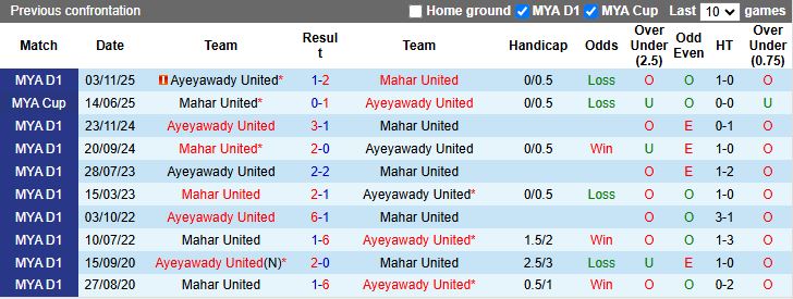 Nhận định, Soi kèo Mahar United vs Ayeyawady United 16h30 ngày 17/3: Đối thủ ngang tài - Ảnh 1