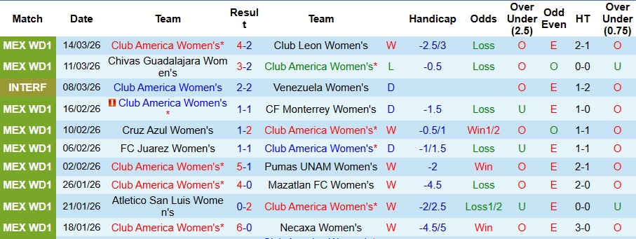 Nhận định, Soi kèo Nữ Club America vs Nữ Toluca 9h ngày 17/3: Bữa tiệc bàn thắng - Ảnh 1