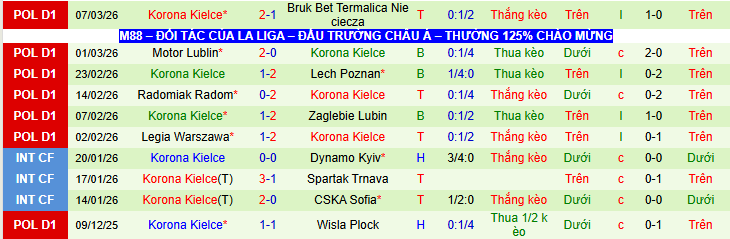 Nhận định, Soi kèo Pogon Szczecin vs Korona Kielce 1h00 ngày 17/3: Trắng tay trở về nhà - Ảnh 3