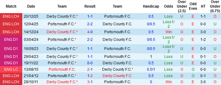 Nhận định, Soi kèo Porthsmouth vs Derby County, 03h00 ngày 17/3: Trận đấu bản lề - Ảnh 2