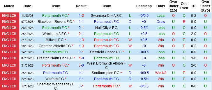 Nhận định, Soi kèo Porthsmouth vs Derby County, 03h00 ngày 17/3: Trận đấu bản lề - Ảnh 3