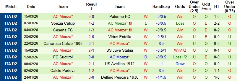 Nhận định, Soi kèo Reggiana vs Monza 2h00 ngày 18/3: Khách lấn chủ - Ảnh 4