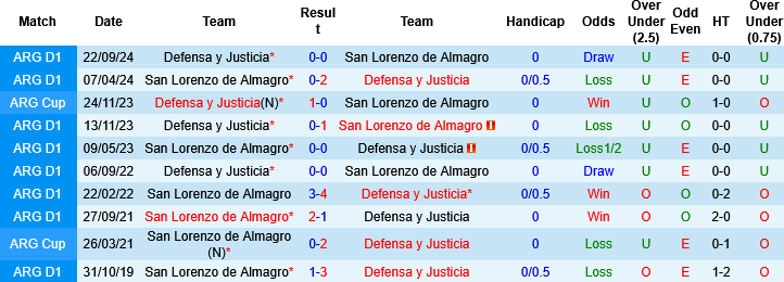 Nhận định, Soi kèo San Lorenzo vs Defensa y Justicia, 04h30 ngày 17/3: Gặp gỡ vua hòa - Ảnh 3