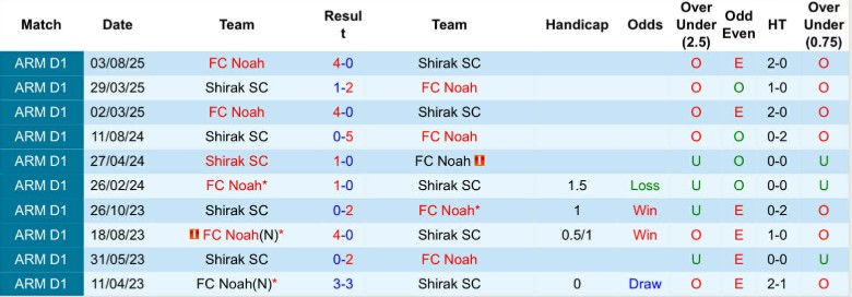 Nhận định, Soi kèo Shirak SC vs Noah, 22h00 ngày 16/3: Chủ nhà im tiếng - Ảnh 2