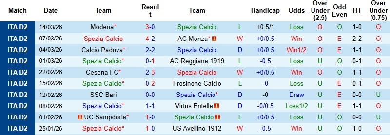Nhận định, Soi kèo Spezia vs Empoli 2h00 ngày 18/3: Khủng hoảng chưa dứt - Ảnh 3