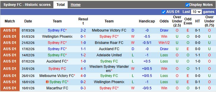 Nhận định, Soi kèo Sydney vs Melbourne City 15h00 ngày 17/3: Nhà vua lâm nguy - Ảnh 2