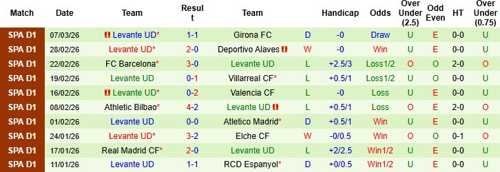 Nhận định, Soi kèo Vallecano vs Levante 03h00 ngày 17/03: Tin vào cửa trên - Ảnh 2