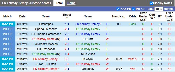 Nhận định, Soi kèo Yelimay Semey vs Altay 17h00 ngày 16/3: Trận thắng đầu tiên - Ảnh 1