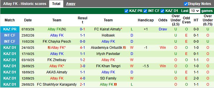 Nhận định, Soi kèo Yelimay Semey vs Altay 17h00 ngày 16/3: Trận thắng đầu tiên - Ảnh 2
