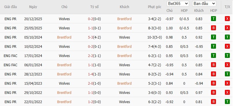 Soi kèo phạt góc Brentford vs Wolves, 3h ngày 17/03 - Ảnh 6