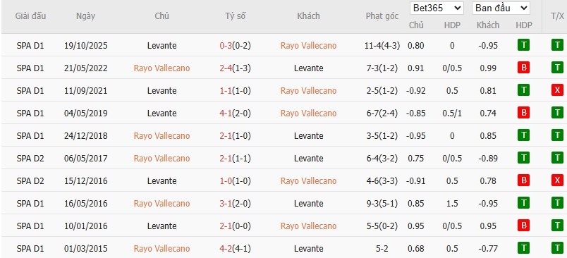 Soi kèo phạt góc Rayo Vallecano vs Levante, 3h ngày 17/03 - Ảnh 6