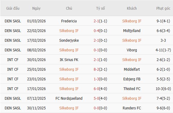 Soi kèo phạt góc Silkeborg vs Vejle, 01h00 ngày 17/03 - Ảnh 8