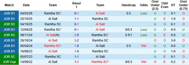 Nhận định, Soi kèo Al Salt vs Ramtha 02h00 ngày 18/03: Tiếp đà hưng phấn - Ảnh 4