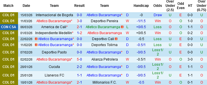 Nhận định, Soi kèo Atletico Bucaramanga vs Once Caldas, 06h20 ngày 18/3: Khác biệt về… thời tiết - Ảnh 3