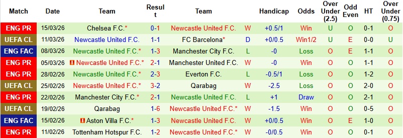 Nhận định, Soi kèo Barcelona vs Newcastle 0h45 ngày 19/3: Đẳng cấp lên tiếng - Ảnh 4