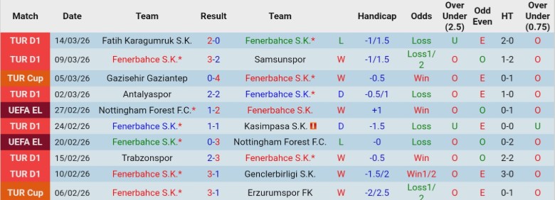 Nhận định, Soi kèo Fenerbahce vs Gazisehir Gaziantep, 0h00 ngày 18/3: Tiếp tục bám đuổi - Ảnh 3