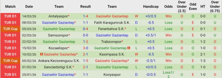 Nhận định, Soi kèo Fenerbahce vs Gazisehir Gaziantep, 0h00 ngày 18/3: Tiếp tục bám đuổi - Ảnh 4
