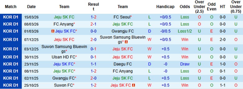 Nhận định, Soi kèo Jeju SK vs Ulsan HD, 17h30 ngày 18/3: Vùi dập chủ nhà - Ảnh 3