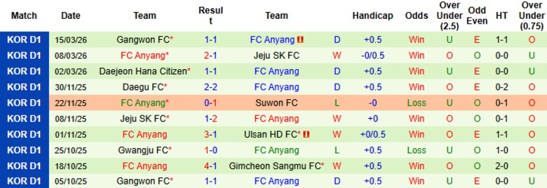 Nhận định, Soi kèo Jeonbuk Hyundai Motors vs Anyang, 17h30 ngày 18/3: Tân binh bay cao - Ảnh 4