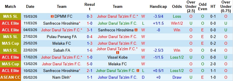Nhận định, Soi kèo Johor Darul Ta'zim vs PDRM FA 21h00 ngày 18/3: Một trời một vực - Ảnh 3