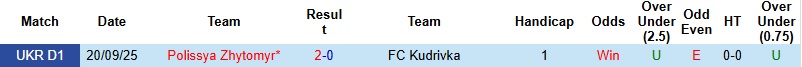 Nhận định, Soi kèo Kudrivka vs Polissya Zhytomyr 23h00 ngày 18/3: Khách chiếm ưu thế - Ảnh 2
