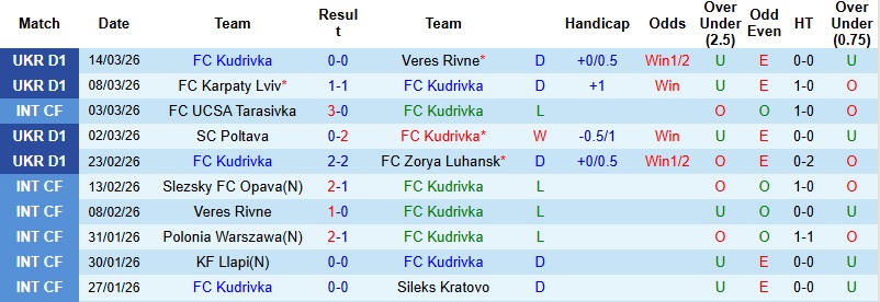Nhận định, Soi kèo Kudrivka vs Polissya Zhytomyr 23h00 ngày 18/3: Khách chiếm ưu thế - Ảnh 3