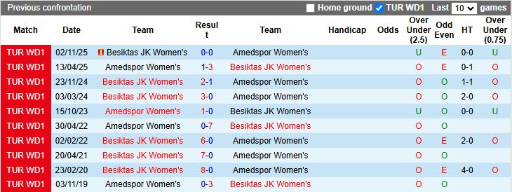 Nhận định, Soi kèo Nữ Amedspor vs Nữ Besiktas 16h00 ngày 17/3: Khách có 3 điểm - Ảnh 1