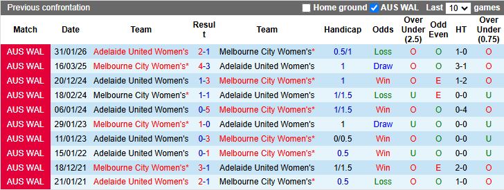 Nhận định, Soi kèo Nữ Melbourne City vs Nữ Adelaide United 12h30 ngày 18/3: Đại chiến đầu bảng - Ảnh 1