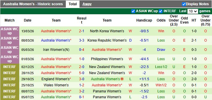 Nhận định, Soi kèo Nữ Trung Quốc vs Nữ Australia 17h00 ngày 17/3: Đại chiến bán kết - Ảnh 3