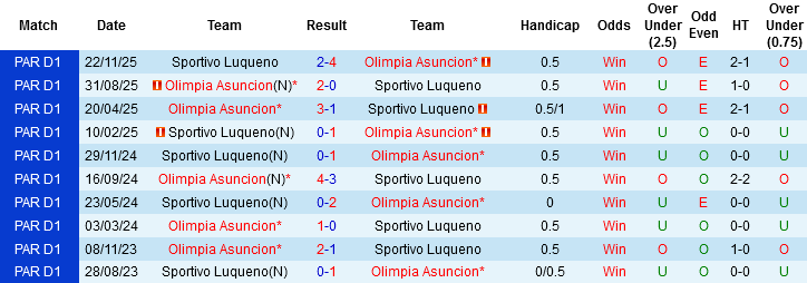 Nhận định, Soi kèo Olimpia Asuncion vs Sportivo Luqueno, 06h30 ngày 18/3: Đẳng cấp đội dẫn đầu - Ảnh 2