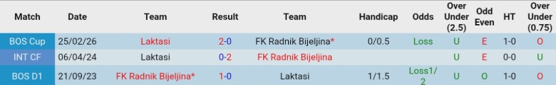 Nhận định, Soi kèo Radnik Bijeljina vs Laktasi, 22h30 ngày 17/3: Khó lòng ngược dòng - Ảnh 2