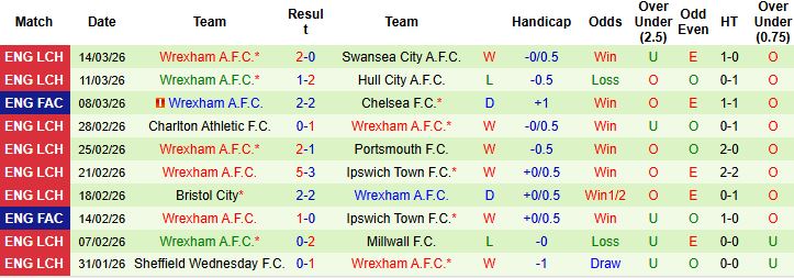 Nhận định, Soi kèo Watford vs Wrexham 02h45 ngày 18/03: Khách có điểm - Ảnh 2