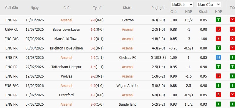 Soi kèo phạt góc Arsenal vs Leverkusen, 3h ngày 18/03 - Ảnh 4