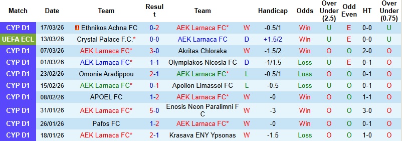 Nhận định, Soi kèo AEK Larnaca vs Crystal Palace 0h45 ngày 20/3: Không dễ khuất phục - Ảnh 3