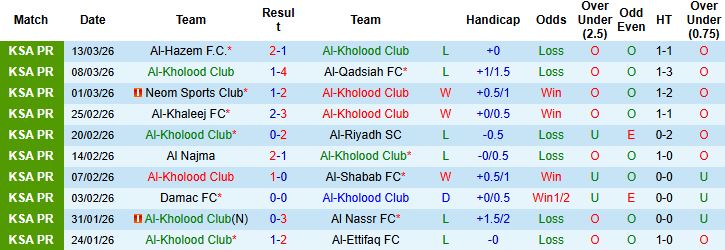 Nhận định, Soi kèo Al-Kholood vs Al Ittihad 02h00 ngày 19/03: Khách lấn chủ - Ảnh 3