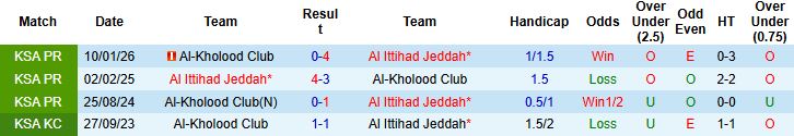 Nhận định, Soi kèo Al-Kholood vs Al Ittihad 02h00 ngày 19/03: Khách lấn chủ - Ảnh 4