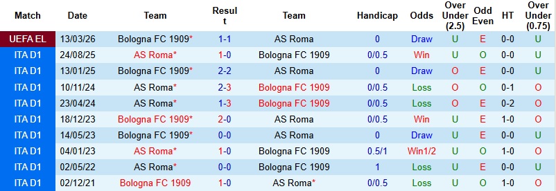 Nhận định, Soi kèo AS Roma vs Bologna 3h00 ngày 20/3: Bản lĩnh lên tiếng - Ảnh 2