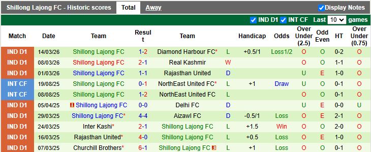 Nhận định, Soi kèo Chanmari vs Shillong Lajong 17h30 ngày 19/3: Tân binh thắng trận - Ảnh 2