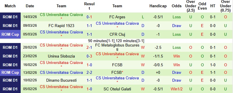 Nhận định, Soi kèo Dinamo Bucuresti vs Universitatea Craiova 1h30 ngày 20/3: Tận dụng thời cơ - Ảnh 4