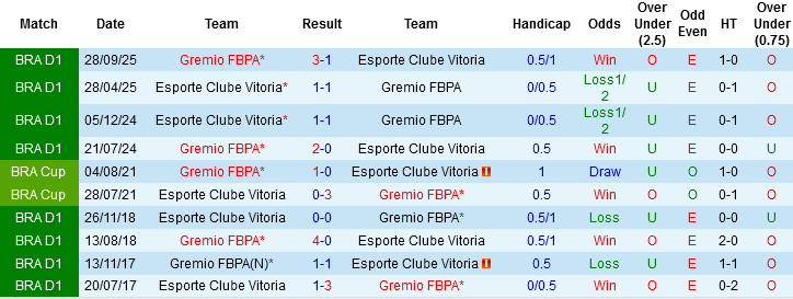 Nhận định, Soi kèo Gremio vs Vitoria, 05h00 ngày 20/3: Chọn chủ nhà và tài - Ảnh 2