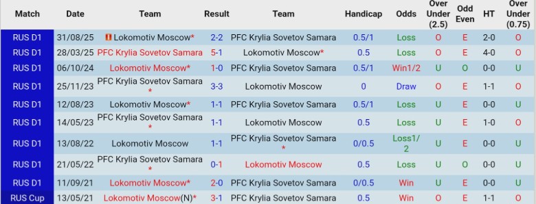 Nhận định, Soi kèo Krylia Sovetov Samara vs Lokomotiv Moscow, 22h30 ngày 19/3: Bản lĩnh nhóm đầu - Ảnh 2