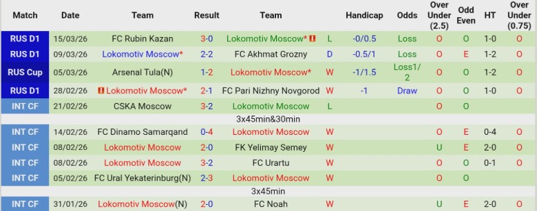 Nhận định, Soi kèo Krylia Sovetov Samara vs Lokomotiv Moscow, 22h30 ngày 19/3: Bản lĩnh nhóm đầu - Ảnh 4