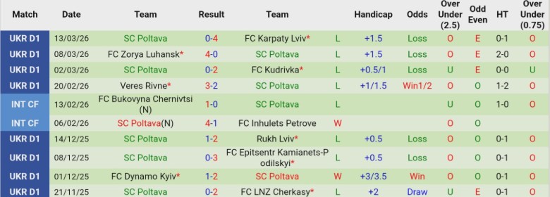 Nhận định, Soi kèo Metalist 1925 Kharkiv vs SC Poltava, 23h00 ngày 19/3: Cách biệt quá xa - Ảnh 4