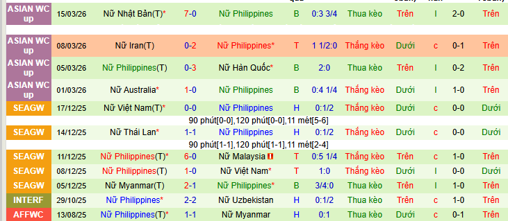 Nhận định, Soi kèo Nữ Uzbekistan vs Nữ Philippines 10h ngày 19/3: Trận đấu khó lường - Ảnh 2
