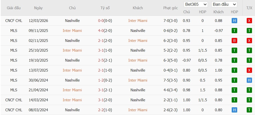 Soi kèo phạt góc Inter Miami vs Nashville SC, 3h ngày 19/03 - Ảnh 4