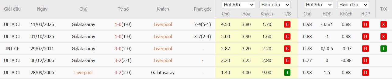 Soi kèo phạt góc Liverpool vs Galatasaray, 3h ngày 19/03 - Ảnh 4