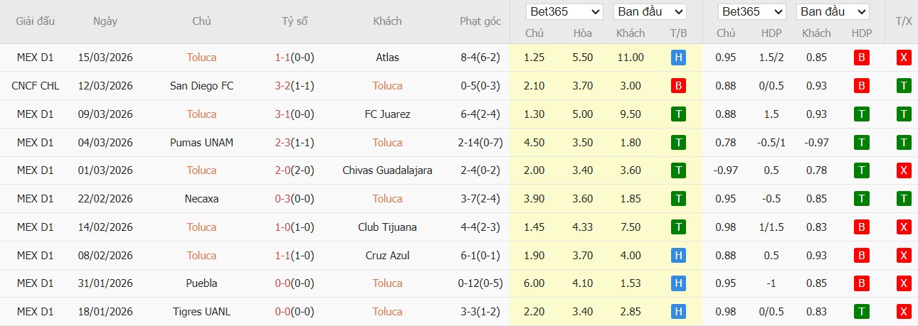 Soi kèo phạt góc Toluca vs San Diego, 10h ngày 19/03 - Ảnh 3