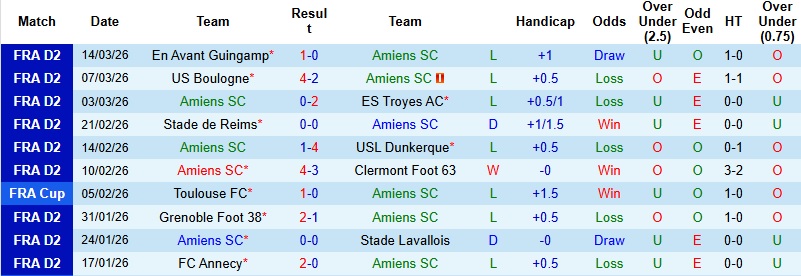 Nhận định, Soi kèo Amiens vs Le Mans 2h00 ngày 21/3: Lấn lướt chủ nhà - Ảnh 3