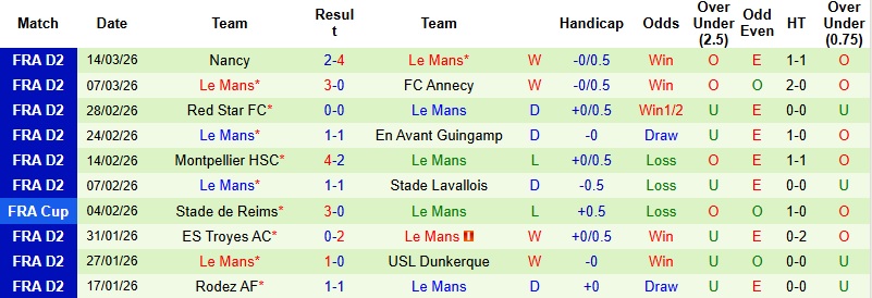 Nhận định, Soi kèo Amiens vs Le Mans 2h00 ngày 21/3: Lấn lướt chủ nhà - Ảnh 4