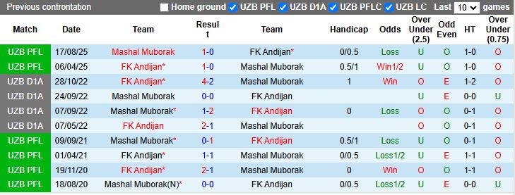 Nhận định, Soi kèo Andijan vs Mashal Muborak 18h00 ngày 19/3: 3 điểm trong tầm tay - Ảnh 1
